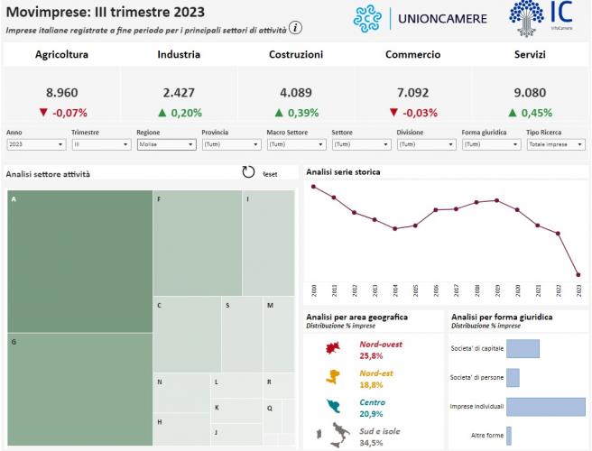 Movimprese, III trimestre 2023