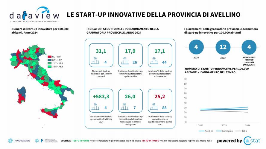 Avellino start up