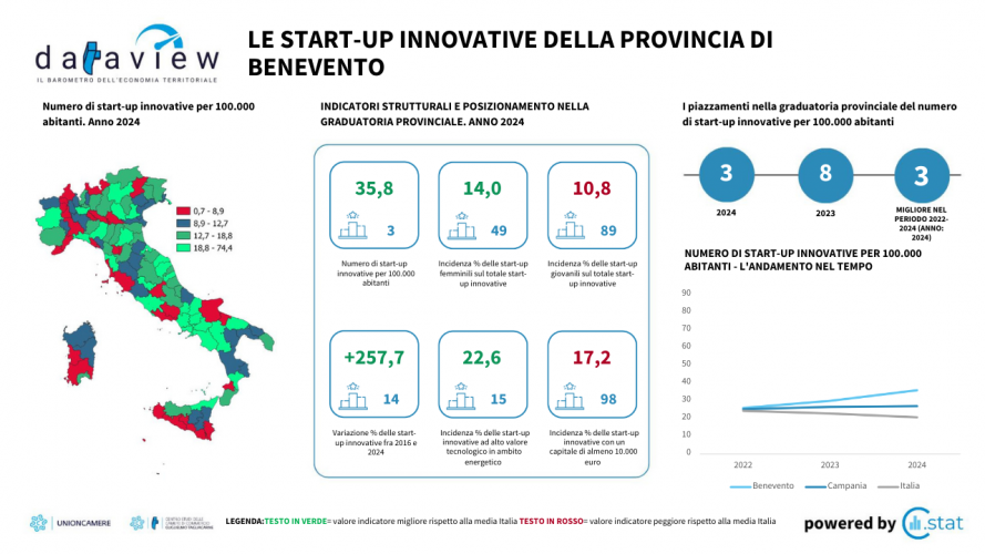 Benevento Start up