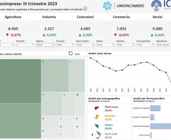 Movimprese, III trimestre 2023